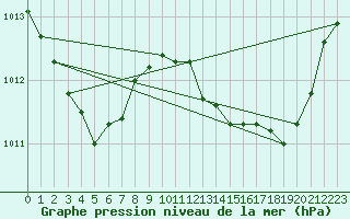 Courbe de la pression atmosphrique pour Vias (34)