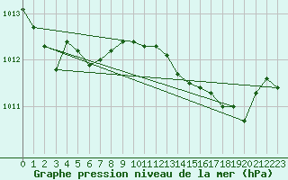 Courbe de la pression atmosphrique pour Cap Cpet (83)