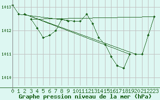 Courbe de la pression atmosphrique pour Sallles d