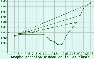 Courbe de la pression atmosphrique pour Logrono (Esp)