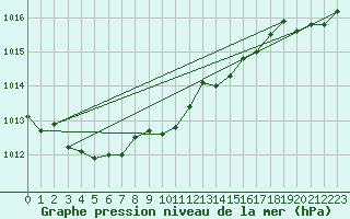 Courbe de la pression atmosphrique pour le bateau DBFR