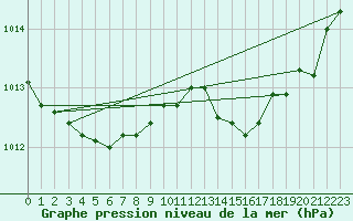 Courbe de la pression atmosphrique pour Saint-Michel-d