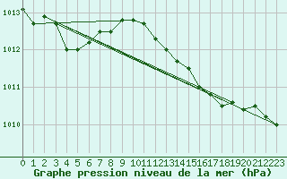 Courbe de la pression atmosphrique pour Shoream (UK)