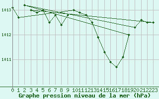 Courbe de la pression atmosphrique pour Dijon / Longvic (21)