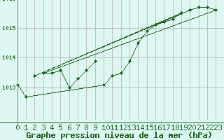 Courbe de la pression atmosphrique pour Batos