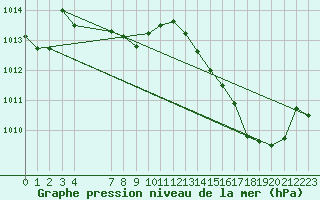 Courbe de la pression atmosphrique pour Variscourt (02)