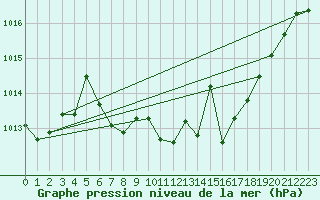 Courbe de la pression atmosphrique pour Kaisersbach-Cronhuette