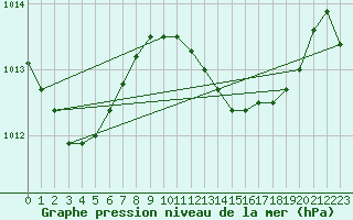 Courbe de la pression atmosphrique pour Alajar