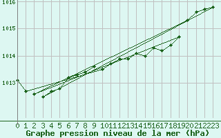 Courbe de la pression atmosphrique pour Belm