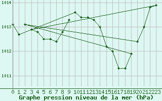 Courbe de la pression atmosphrique pour Ste (34)