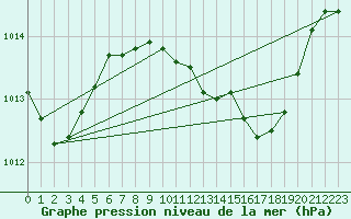 Courbe de la pression atmosphrique pour Alicante