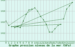 Courbe de la pression atmosphrique pour Castelln de la Plana, Almazora