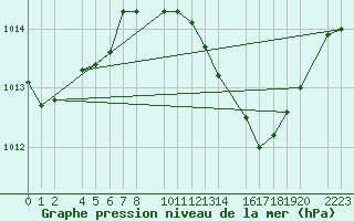 Courbe de la pression atmosphrique pour guilas