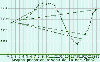 Courbe de la pression atmosphrique pour Albi (81)