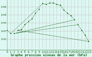 Courbe de la pression atmosphrique pour Bouligny (55)