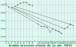 Courbe de la pression atmosphrique pour Ble - Binningen (Sw)