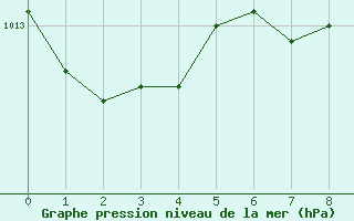 Courbe de la pression atmosphrique pour Bogskar