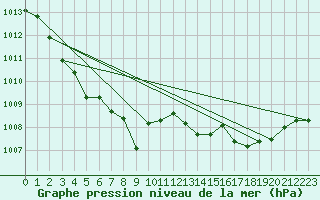 Courbe de la pression atmosphrique pour Val d