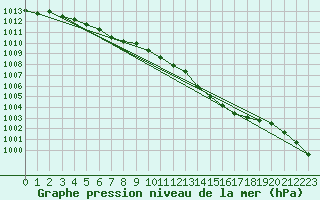 Courbe de la pression atmosphrique pour Biarritz (64)