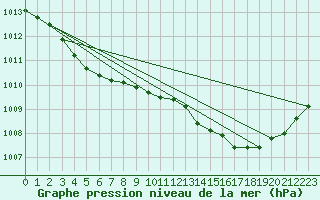 Courbe de la pression atmosphrique pour San Chierlo (It)