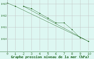 Courbe de la pression atmosphrique pour Kelsey Dam