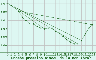 Courbe de la pression atmosphrique pour Chteaudun (28)