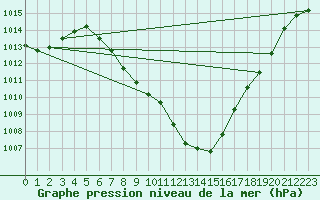 Courbe de la pression atmosphrique pour Sion (Sw)