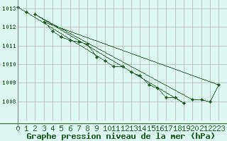 Courbe de la pression atmosphrique pour La Rochelle - Aerodrome (17)