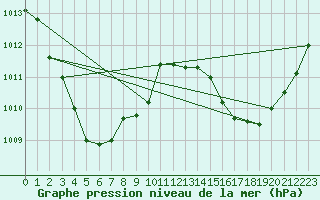 Courbe de la pression atmosphrique pour Batchelor Aws