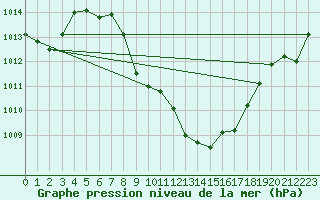 Courbe de la pression atmosphrique pour Comprovasco