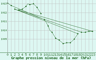 Courbe de la pression atmosphrique pour Aydin