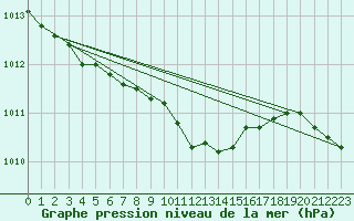 Courbe de la pression atmosphrique pour Gunnarn