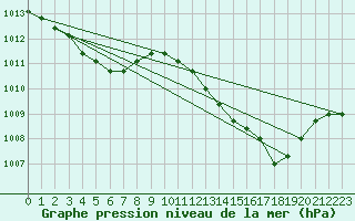 Courbe de la pression atmosphrique pour Manlleu (Esp)