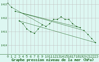 Courbe de la pression atmosphrique pour Tammisaari Jussaro