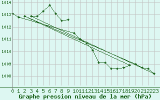 Courbe de la pression atmosphrique pour Loznica