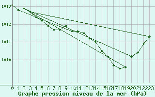 Courbe de la pression atmosphrique pour Pinsot (38)