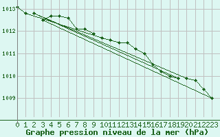 Courbe de la pression atmosphrique pour Nexoe Vest