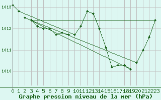 Courbe de la pression atmosphrique pour Perpignan Moulin  Vent (66)