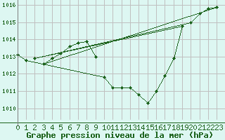 Courbe de la pression atmosphrique pour Grono