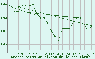 Courbe de la pression atmosphrique pour Aydin