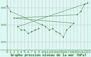 Courbe de la pression atmosphrique pour Leeming