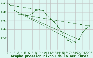 Courbe de la pression atmosphrique pour Orschwiller (67)