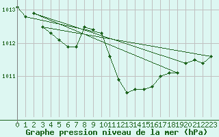 Courbe de la pression atmosphrique pour Aigle (Sw)