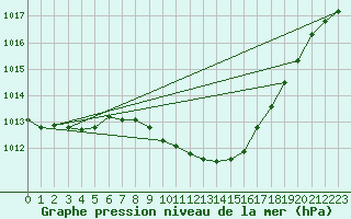 Courbe de la pression atmosphrique pour Hurbanovo