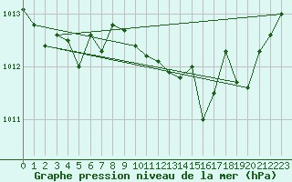 Courbe de la pression atmosphrique pour Solenzara - Base arienne (2B)