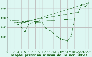 Courbe de la pression atmosphrique pour Punta Galea