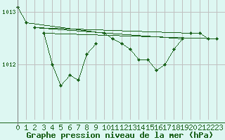 Courbe de la pression atmosphrique pour Vichy (03)