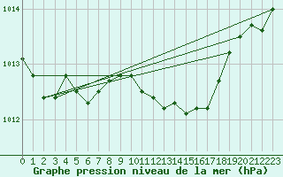 Courbe de la pression atmosphrique pour Berus