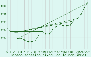 Courbe de la pression atmosphrique pour Dijon / Longvic (21)