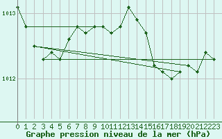 Courbe de la pression atmosphrique pour Arkona
